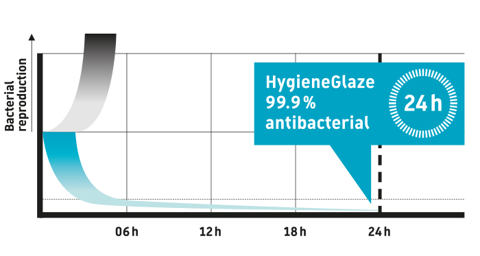 HygieneGlaze предотвращает рост бактерий